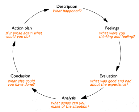 Gibbs Reflective Cycle